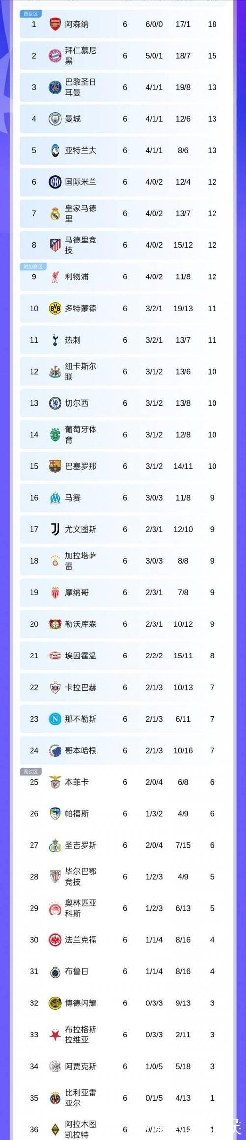 随着曼城2:1皇马,欧冠最新积分榜!阿森纳全胜 随着曼城2:1皇马,欧冠最新积分榜!阿森纳全胜