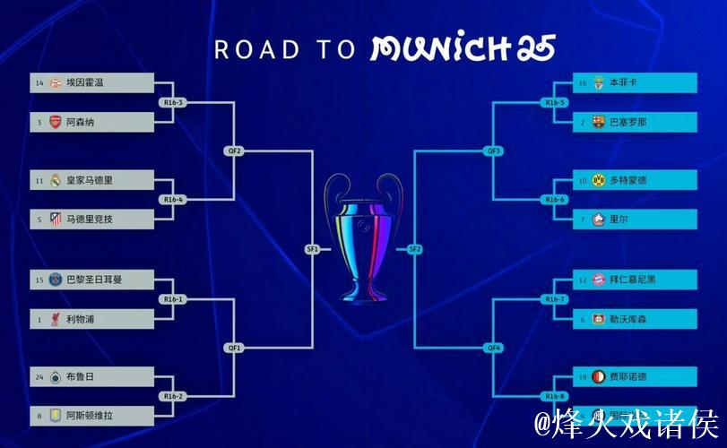 欧冠夺冠赔率:大巴黎紧追巴萨 阿森纳升至第3